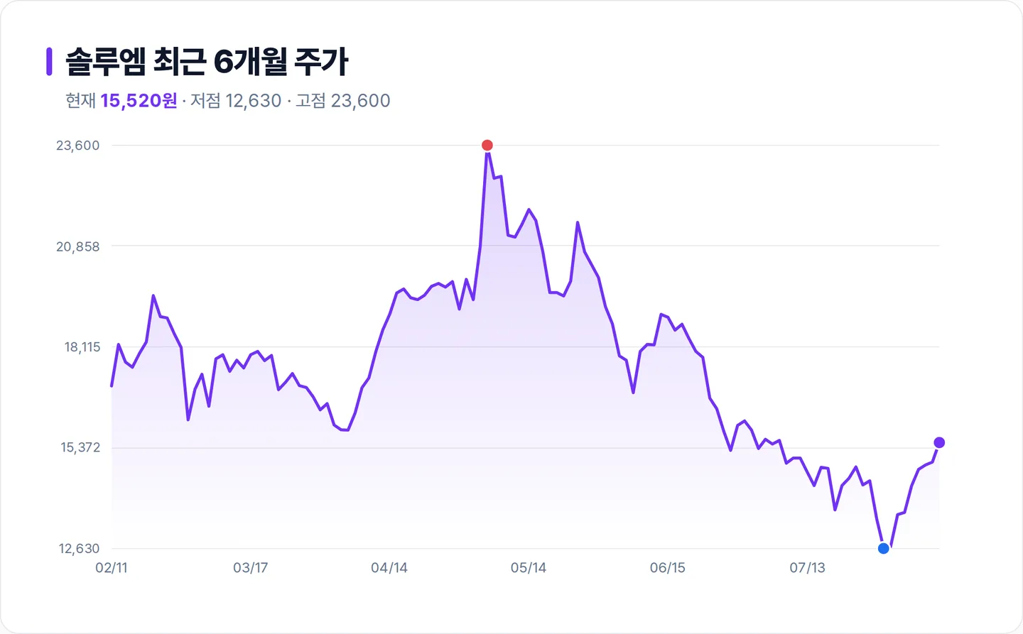솔루엠 6개월 주가 추이 차트