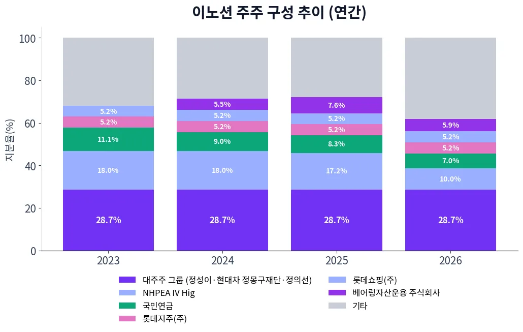 이노션 주주 구성 추이 차트