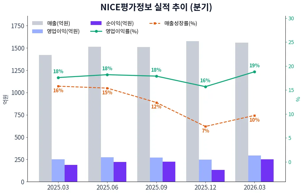 NICE평가정보 분기별 실적 차트