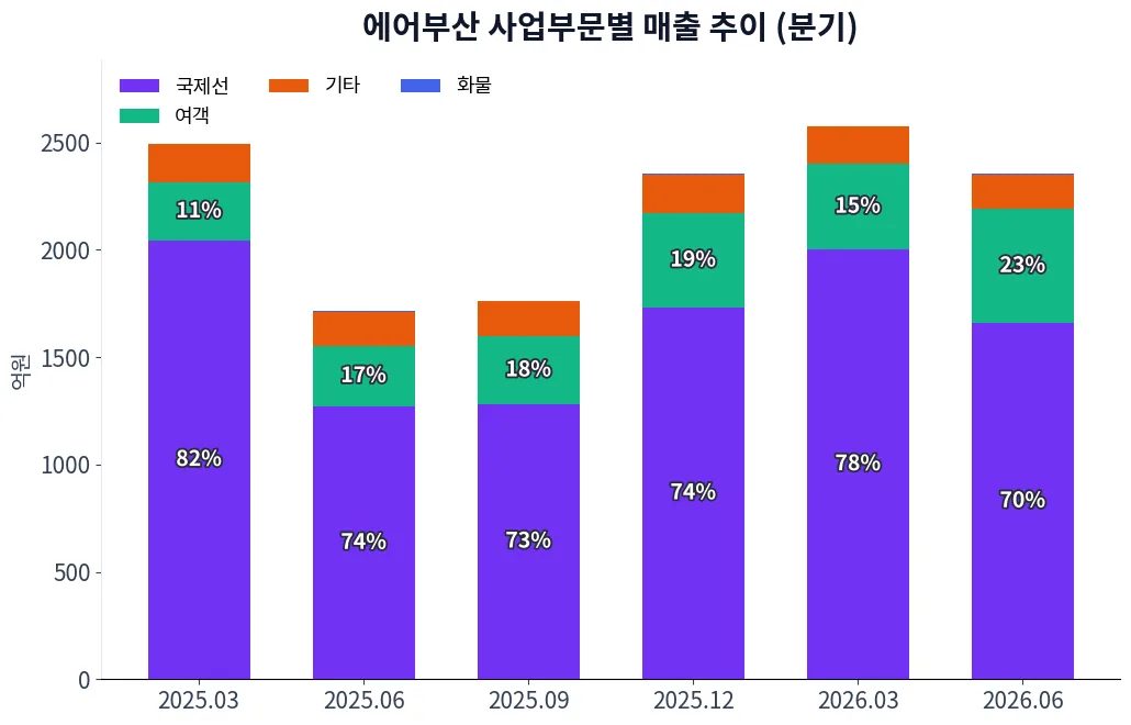 에어부산 사업부문별 매출 추이 차트