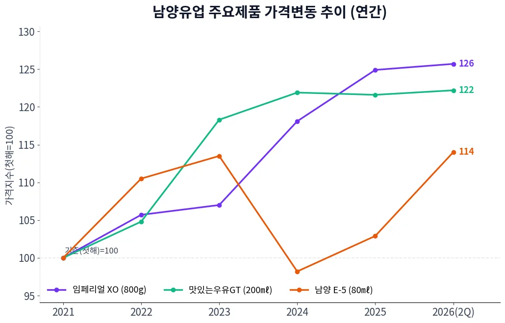남양유업 주요제품 가격변동 추이 차트