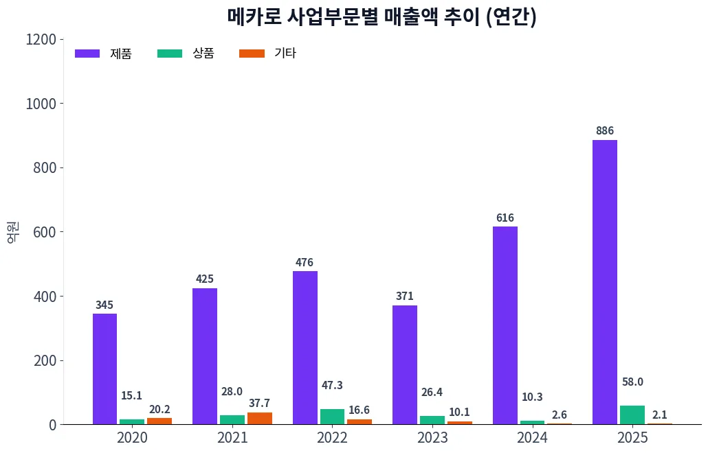 메카로 사업부문별 매출액 추이 차트