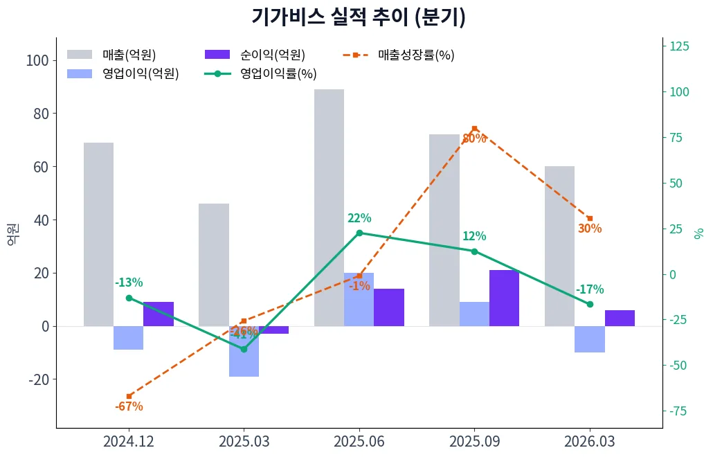기가비스 분기별 실적 차트
