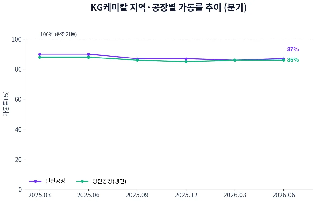 KG케미칼 지역·공장별 가동률 추이 차트