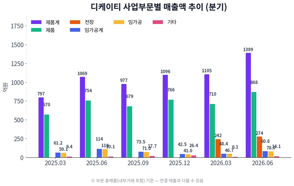 디케이티 사업부문별 매출액 추이 차트