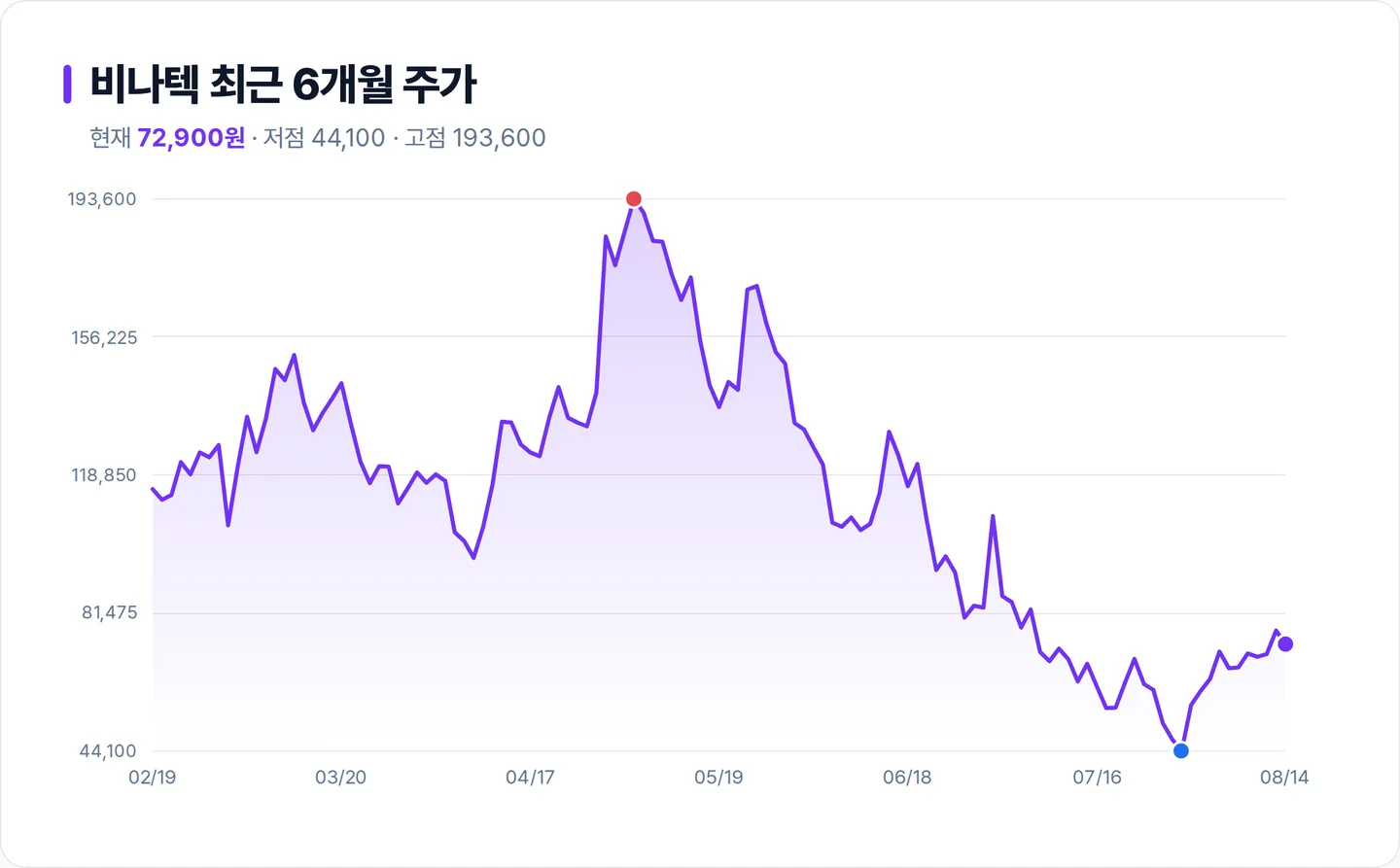비나텍 6개월 주가 추이 차트