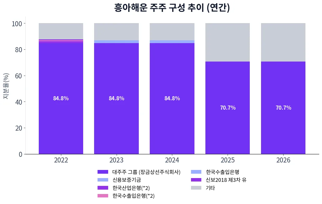 흥아해운 주주 구성 추이 차트