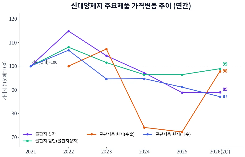 신대양제지 주요제품 가격변동 추이 차트