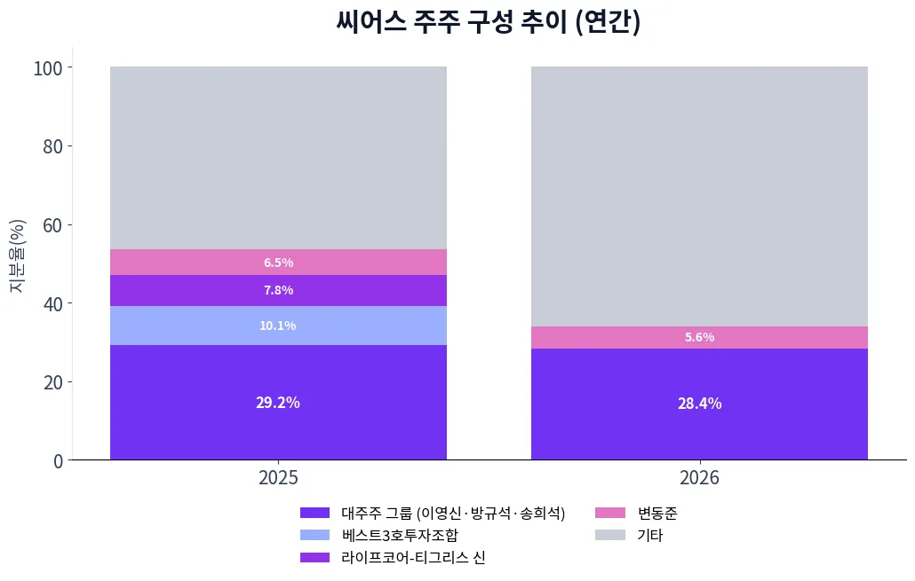 씨어스 주주 구성 추이 차트
