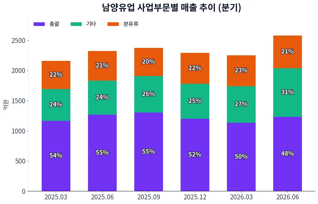 남양유업 사업부문별 매출 추이 차트