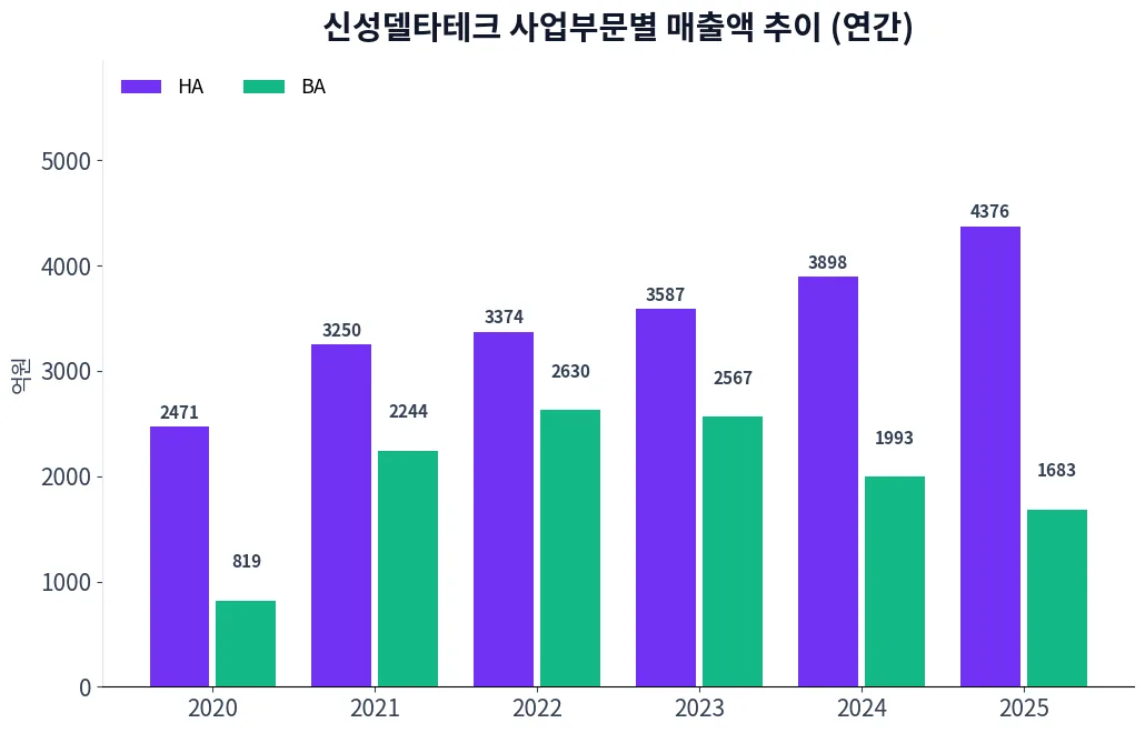 신성델타테크 사업부문별 매출액 추이 차트