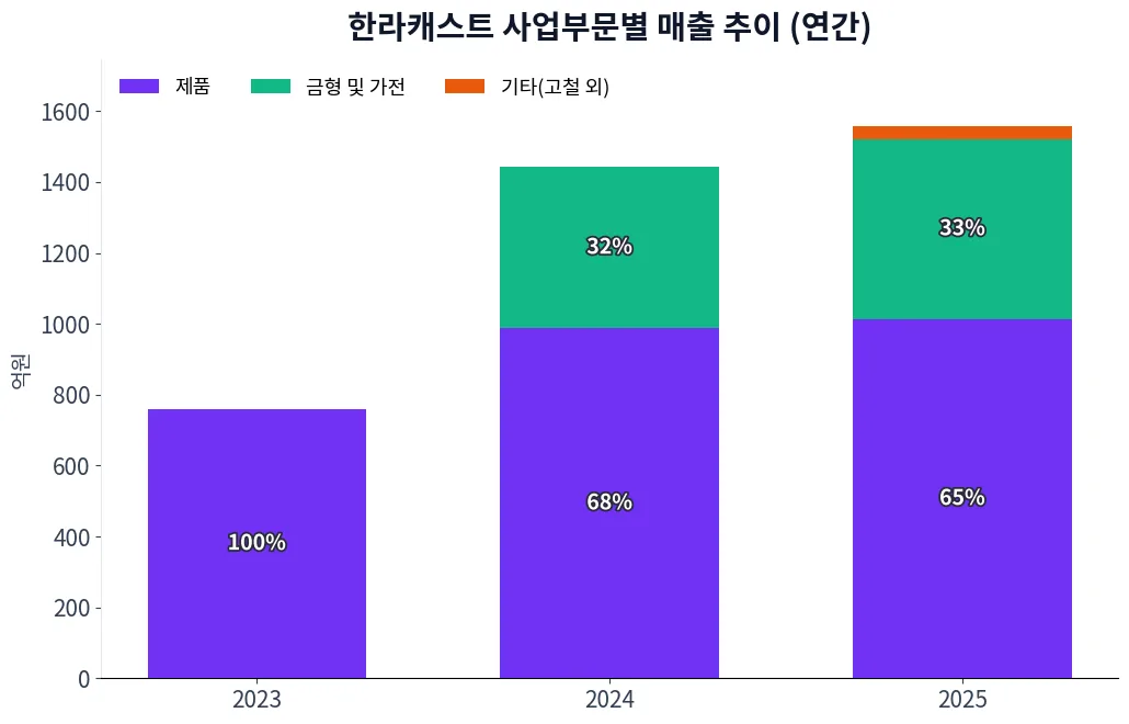 한라캐스트 사업부문별 매출 추이 차트
