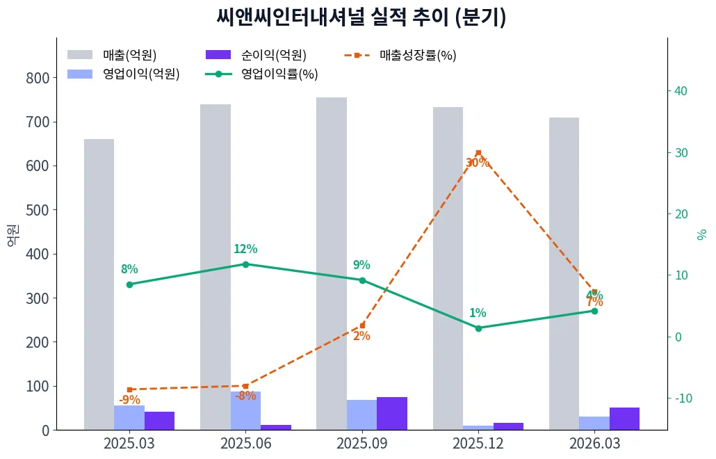 씨앤씨인터내셔널 분기별 실적 차트