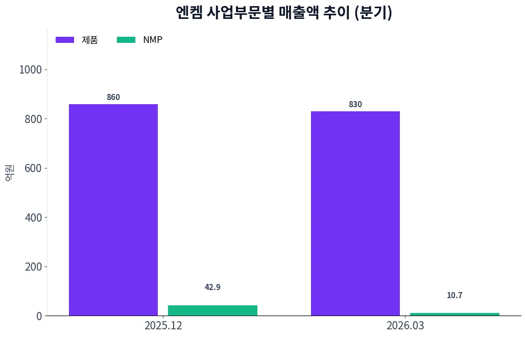 엔켐 사업부문별 매출액 추이 차트