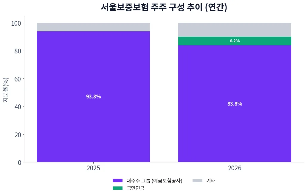 서울보증보험 주주 구성 추이 차트