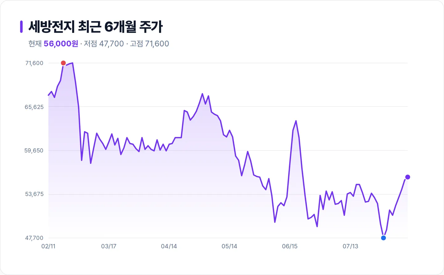 세방전지 6개월 주가 추이 차트