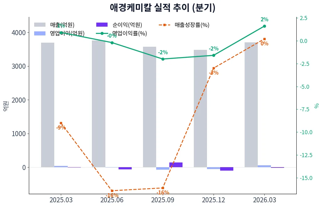 애경케미칼 분기별 실적 차트