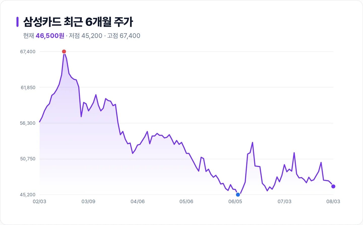 삼성카드 6개월 주가 추이 차트