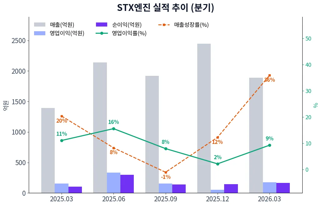 STX엔진 분기별 실적 차트