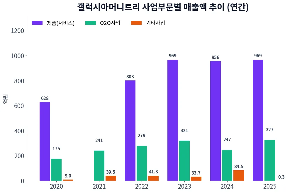 갤럭시아머니트리 사업부문별 매출액 추이 차트