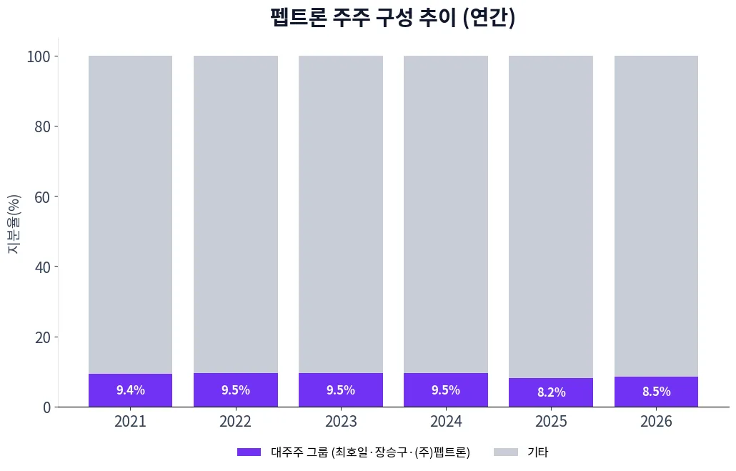 펩트론 주주 구성 추이 차트