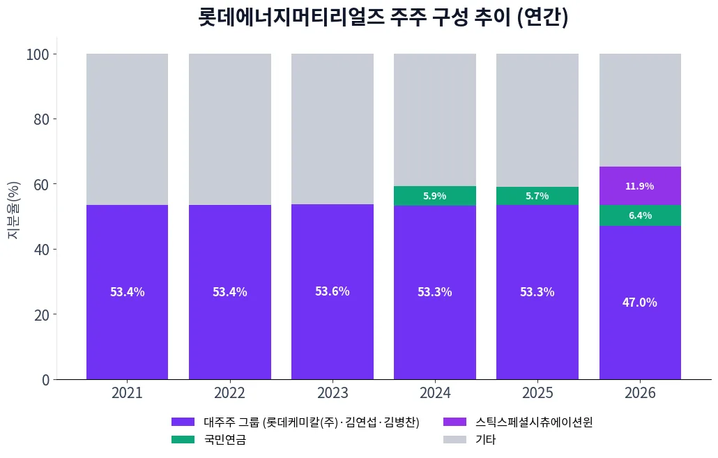 롯데에너지머티리얼즈 주주 구성 추이 차트