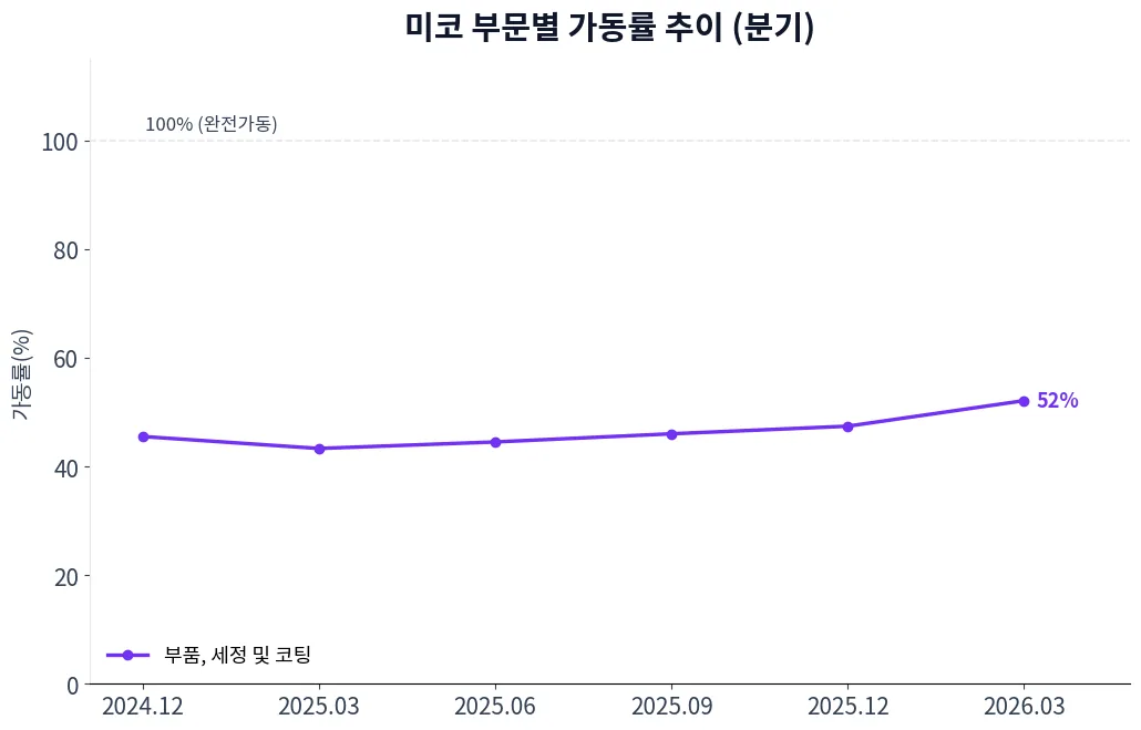 미코 부문별 가동률 추이 차트