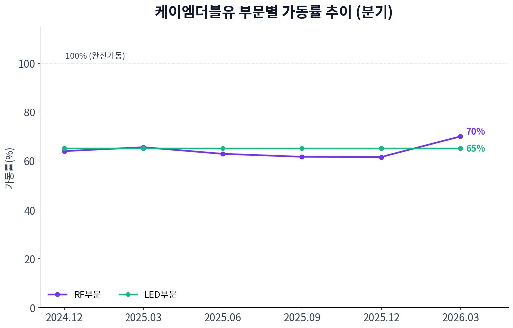 케이엠더블유 부문별 가동률 추이 차트