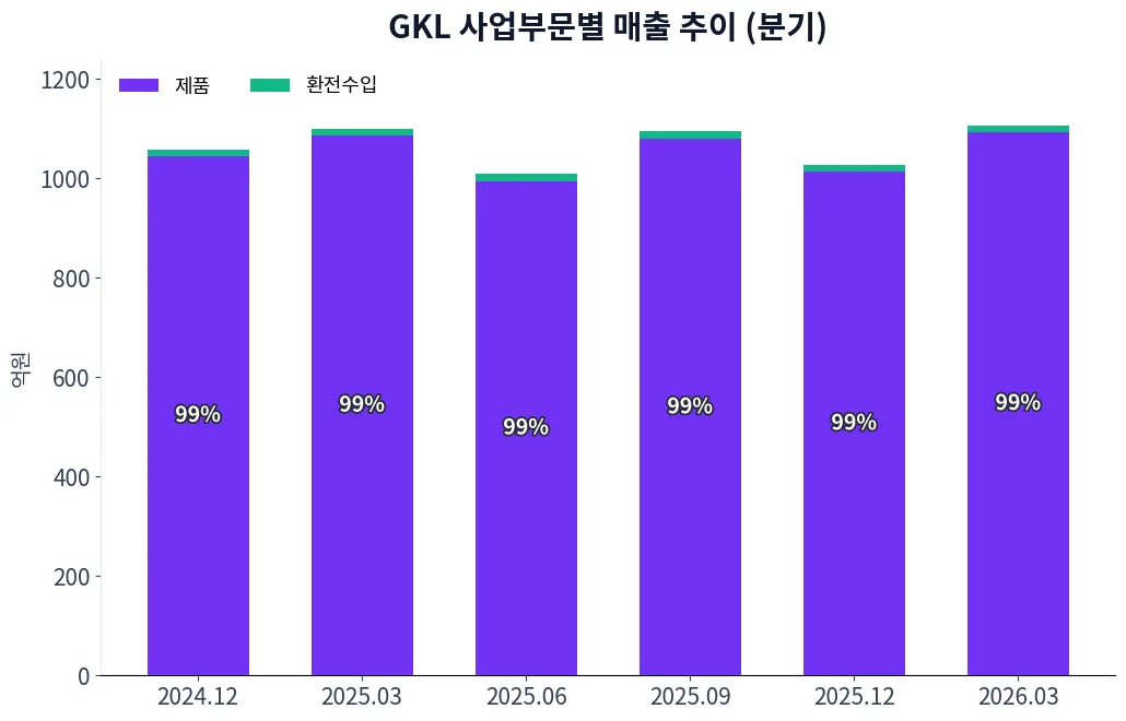 GKL 사업부문별 매출 추이 차트