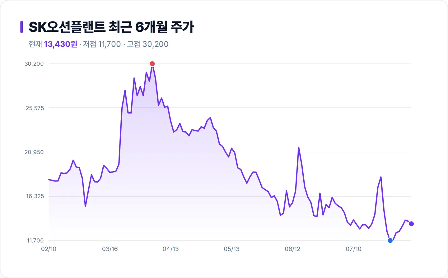 SK오션플랜트 6개월 주가 추이 차트