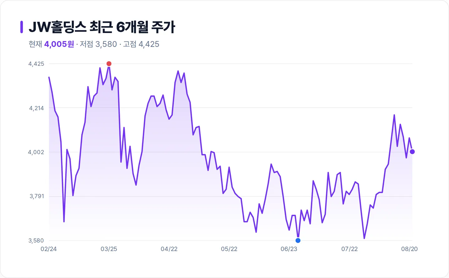 JW홀딩스 6개월 주가 추이 차트