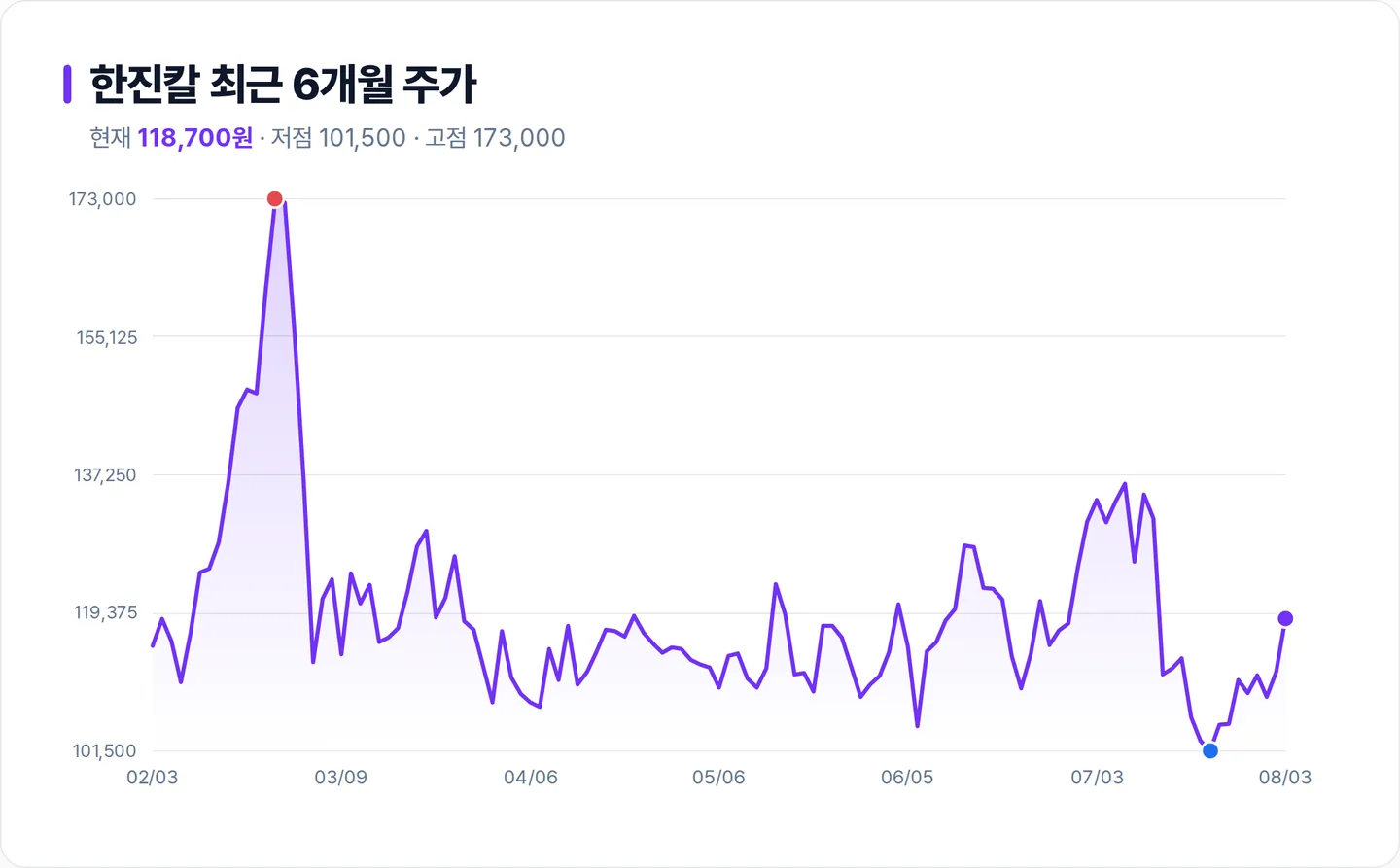 한진칼 6개월 주가 추이 차트