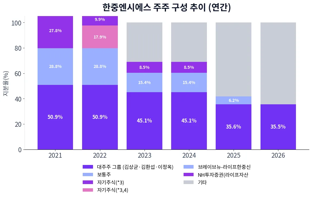 한중엔시에스 주주 구성 추이 차트