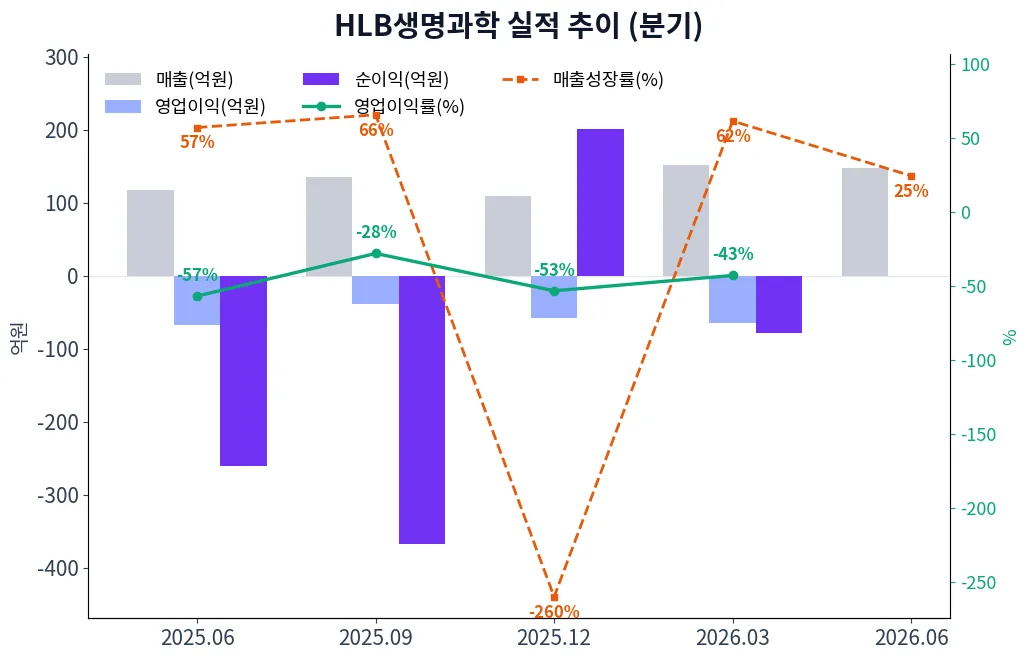 HLB생명과학 분기별 실적 차트