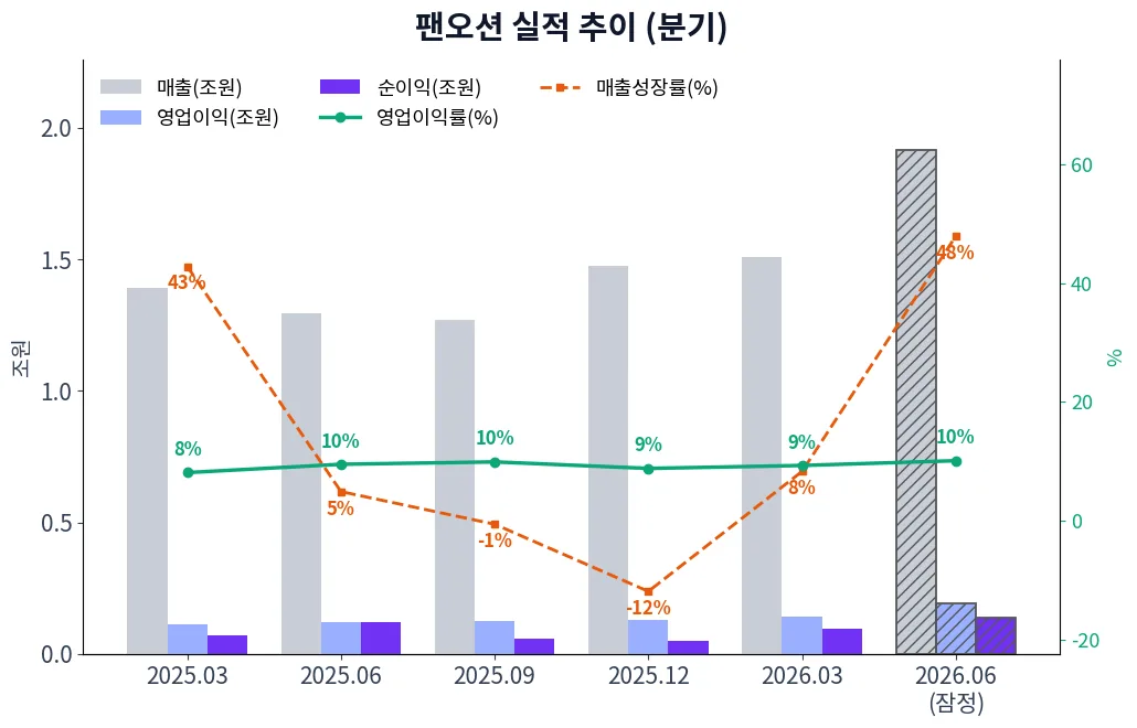 팬오션 분기별 실적 차트