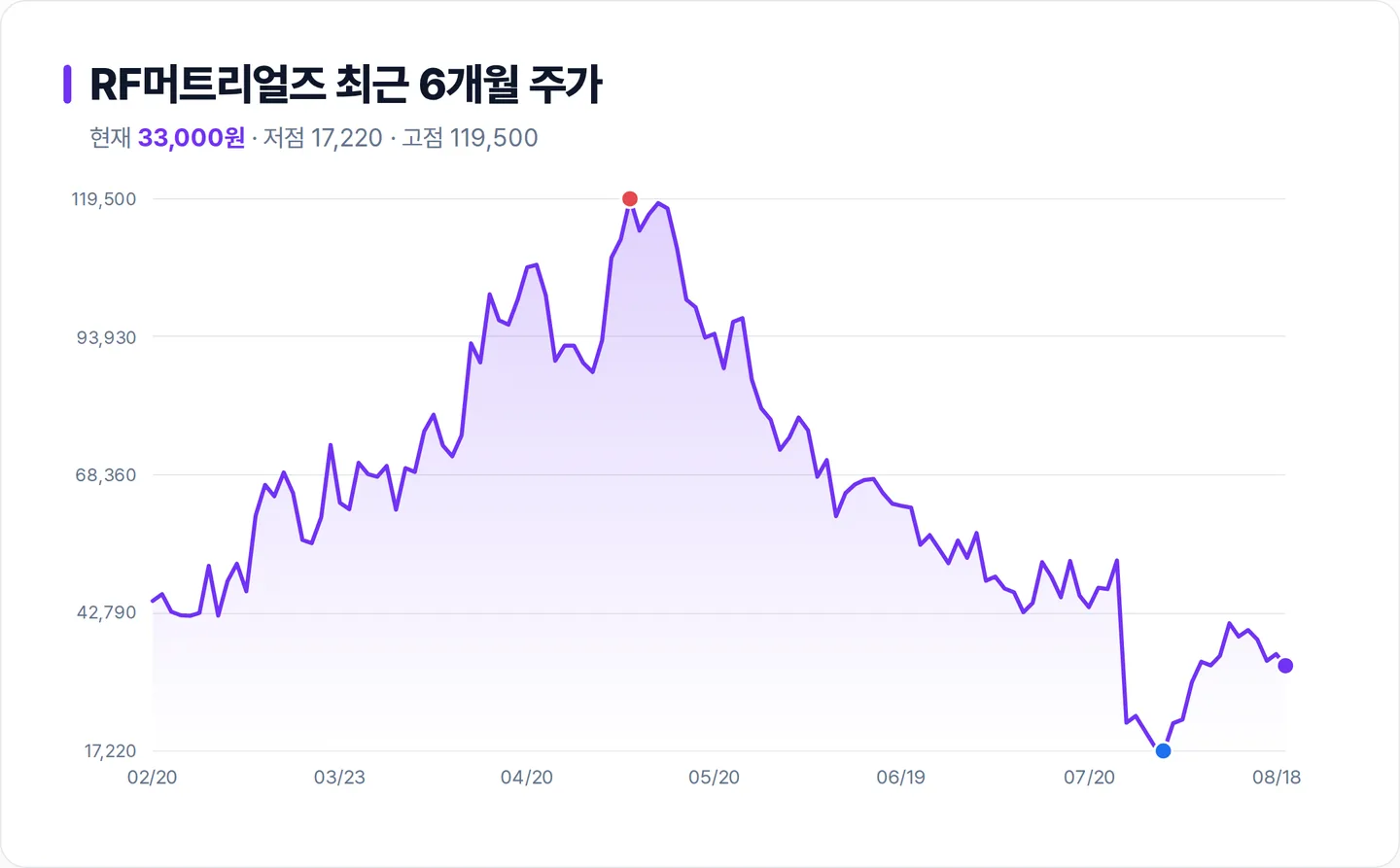 RF머트리얼즈 6개월 주가 추이 차트