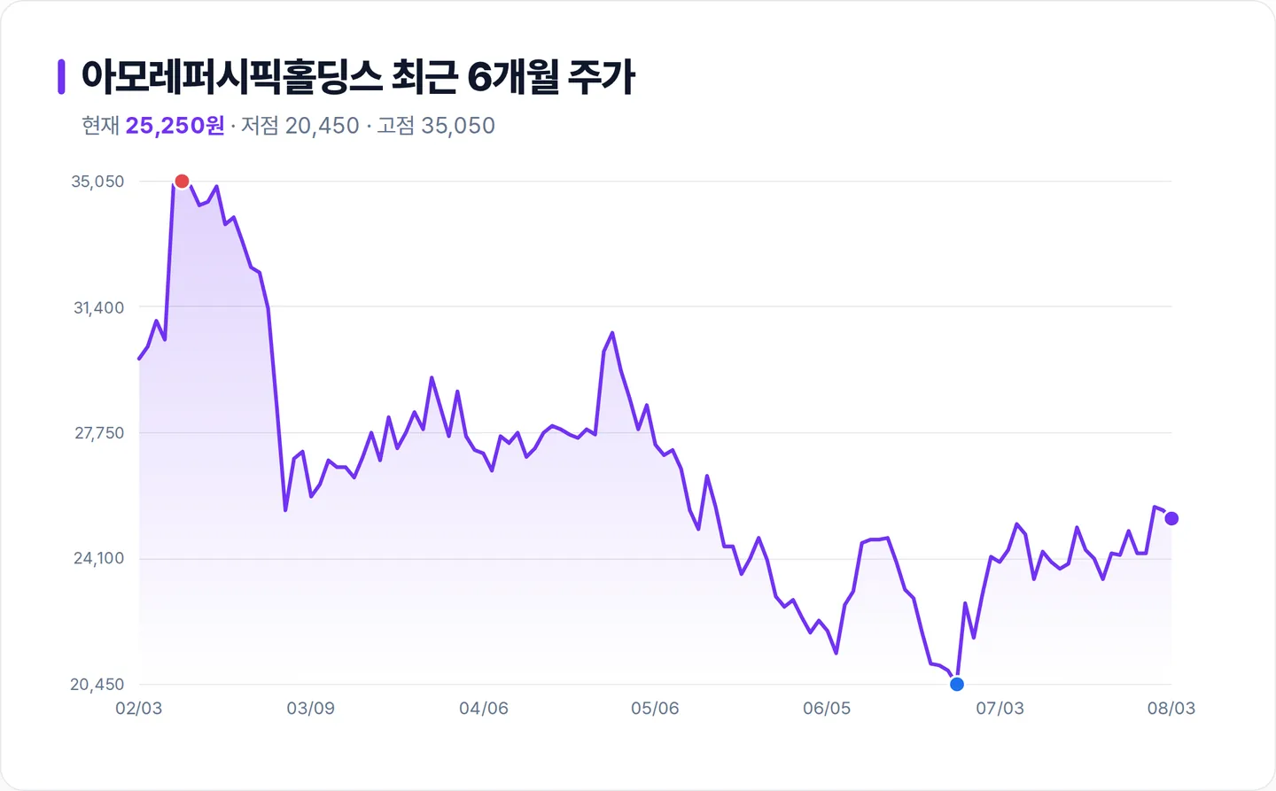아모레퍼시픽홀딩스 6개월 주가 추이 차트