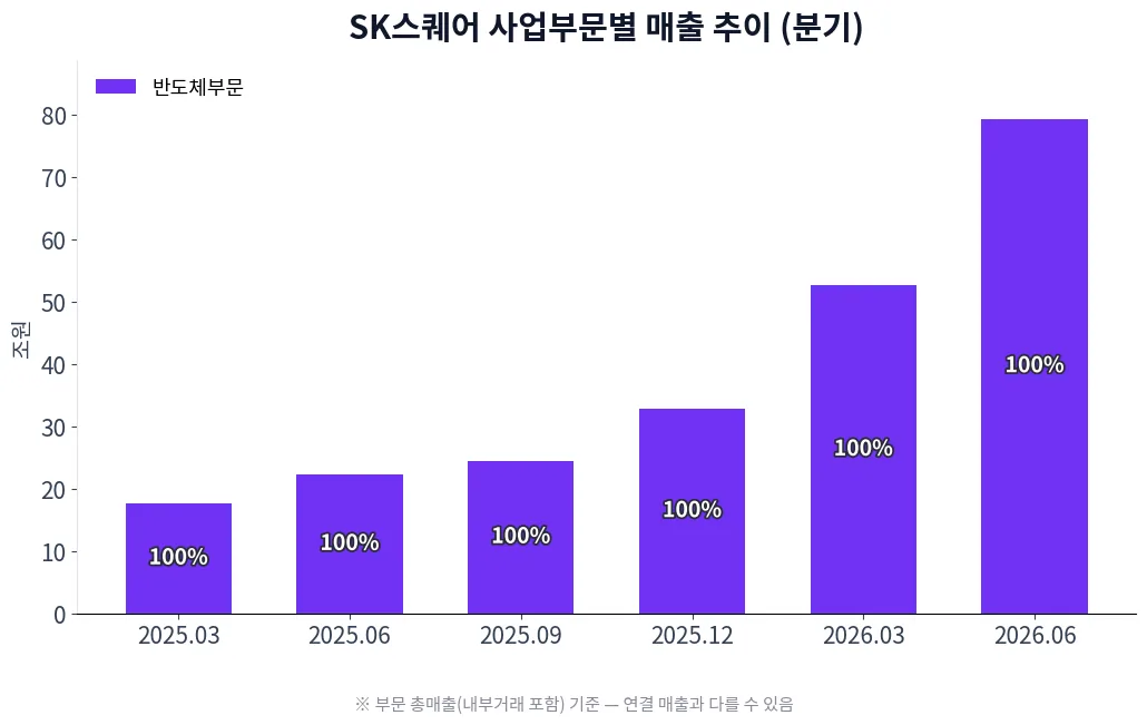 SK스퀘어 사업부문별 매출 추이 차트