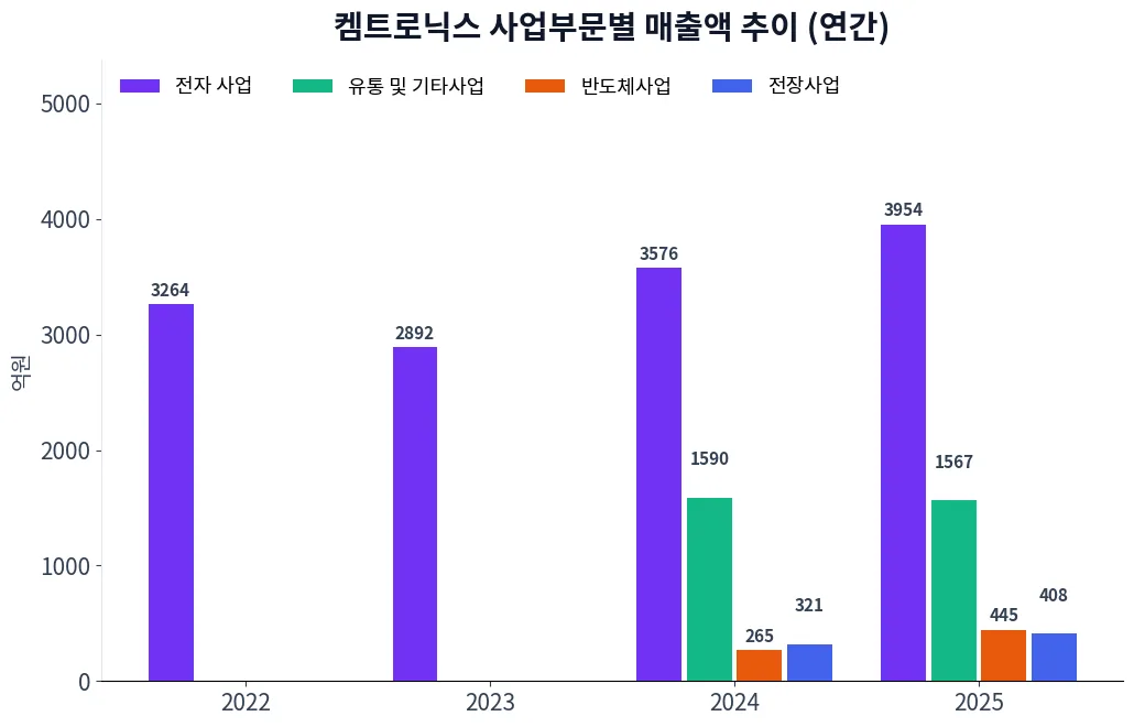 켐트로닉스 사업부문별 매출액 추이 차트