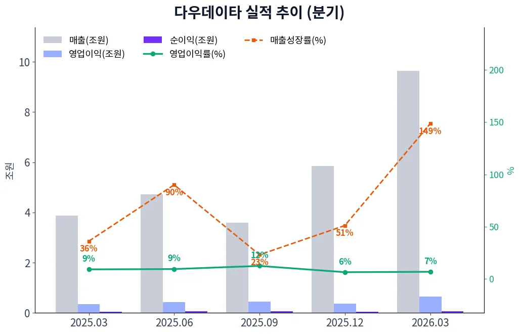 다우데이타 분기별 실적 차트