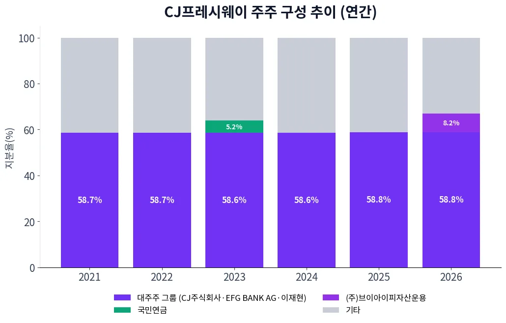CJ프레시웨이 주주 구성 추이 차트