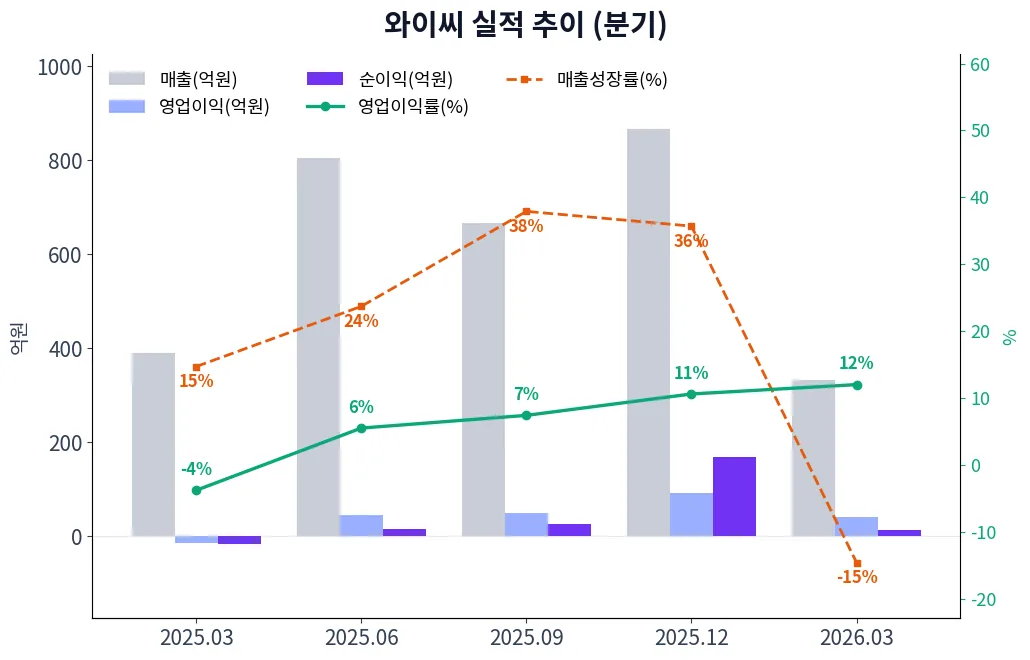 와이씨 분기별 실적 차트