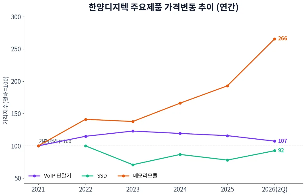 한양디지텍 주요제품 가격변동 추이 차트