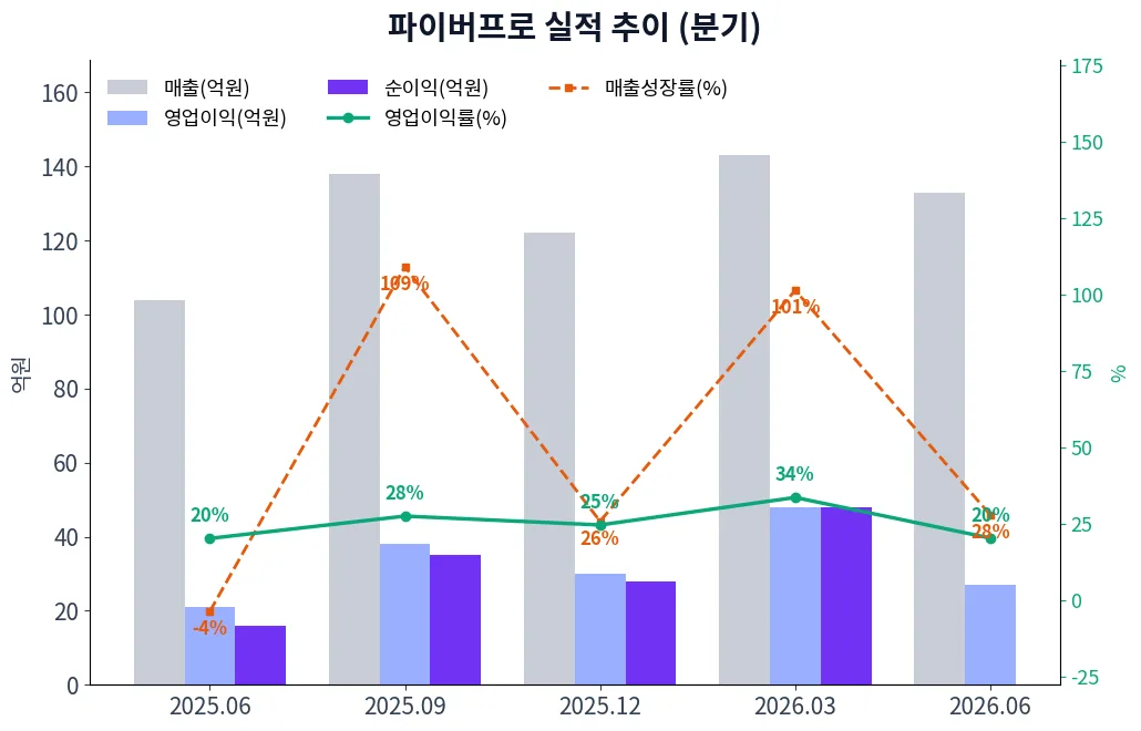 파이버프로 분기별 실적 차트
