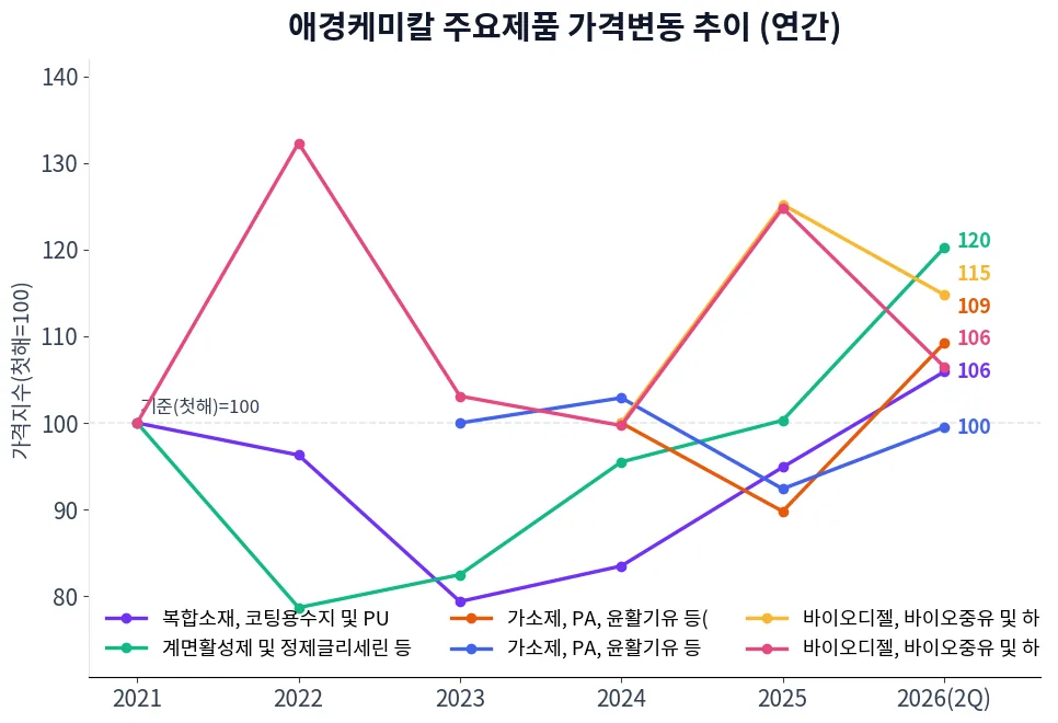 애경케미칼 주요제품 가격변동 추이 차트