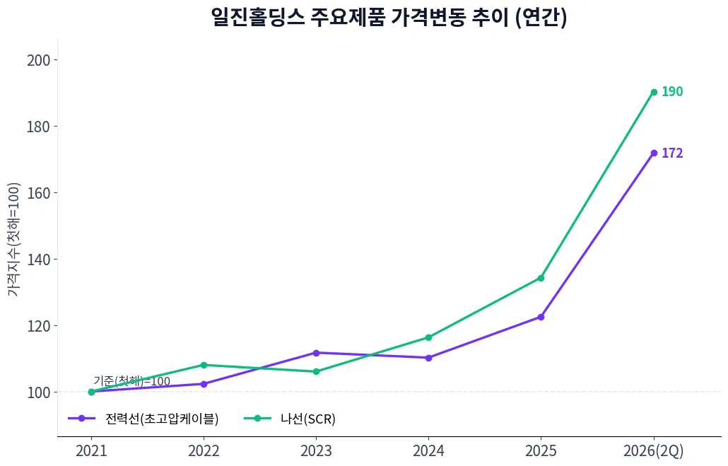 일진홀딩스 주요제품 가격변동 추이 차트