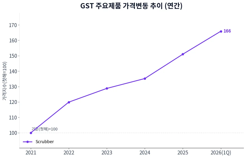 GST 주요제품 가격변동 추이 차트