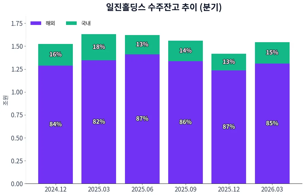 일진홀딩스 수주상황(구분별) 수주잔고 추이 차트