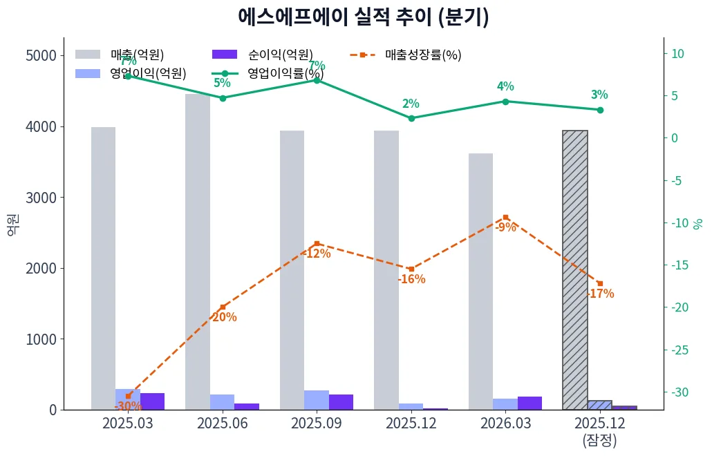 에스에프에이 분기별 실적 차트