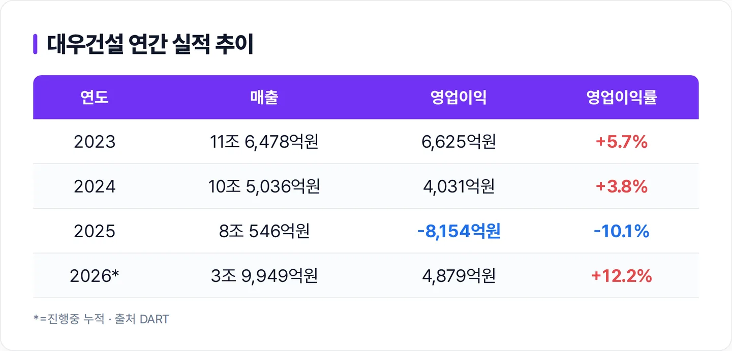 대우건설
